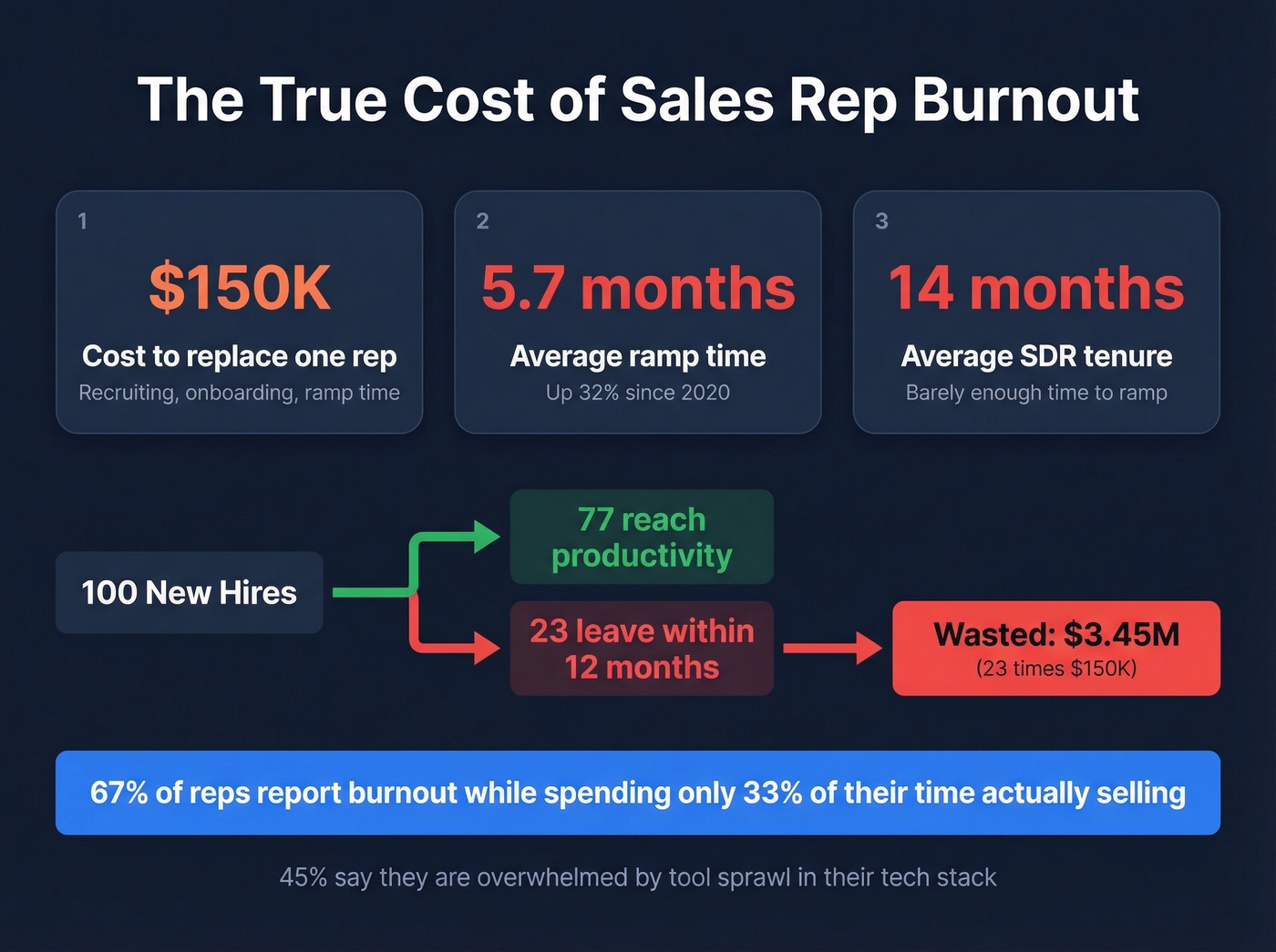 Cost of rep burnout and turnover breakdown