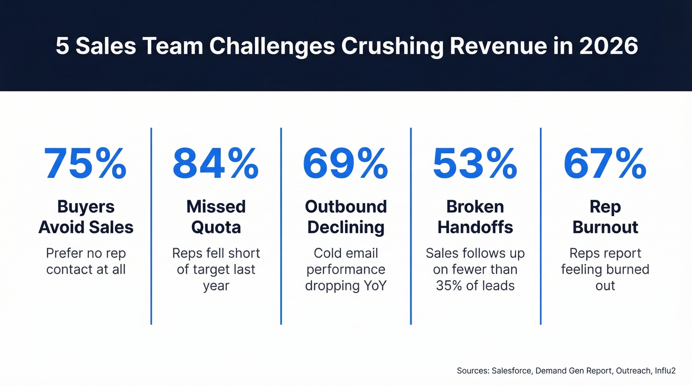 Five key sales team challenge statistics for 2026