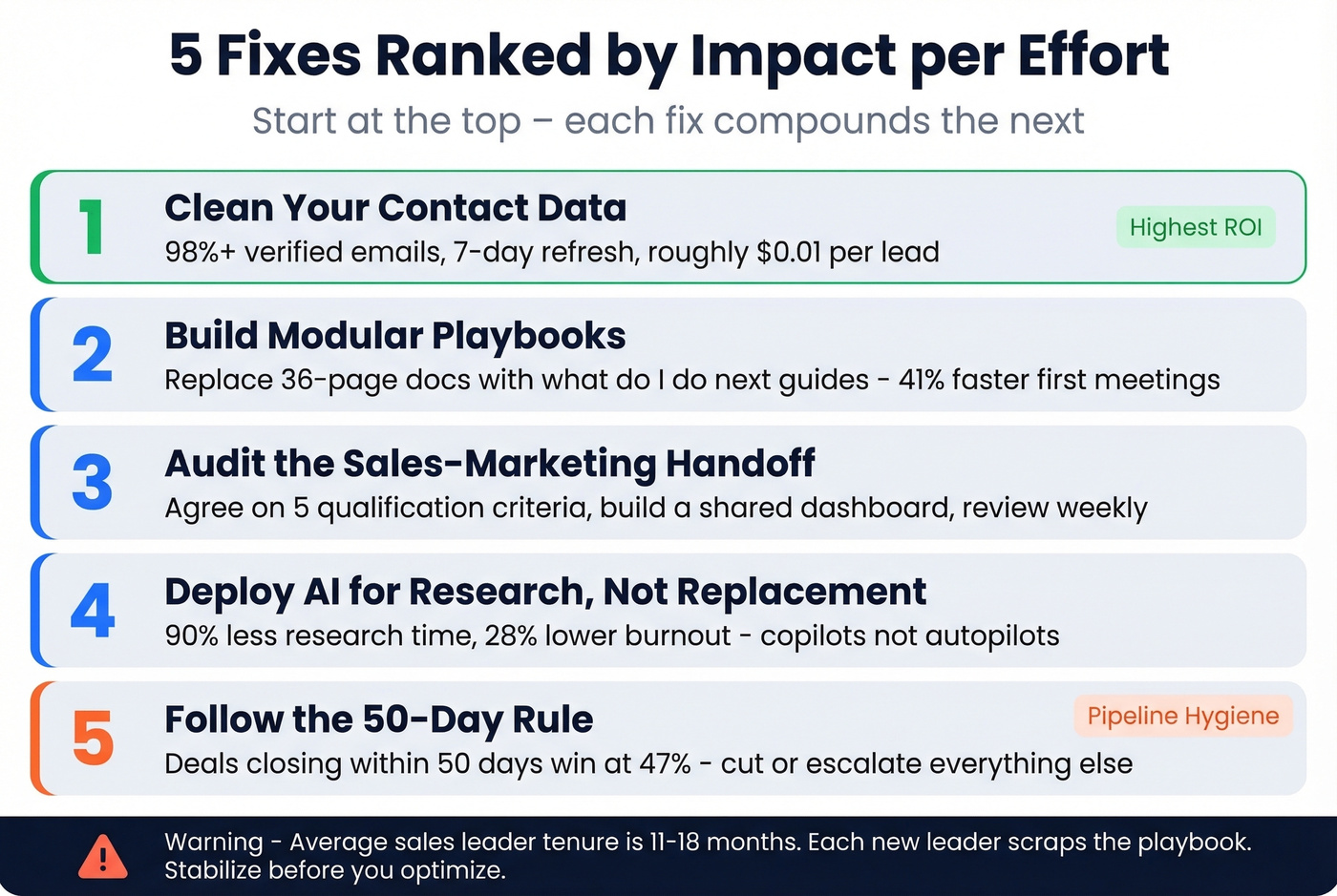 Five practical fixes ranked by impact per effort