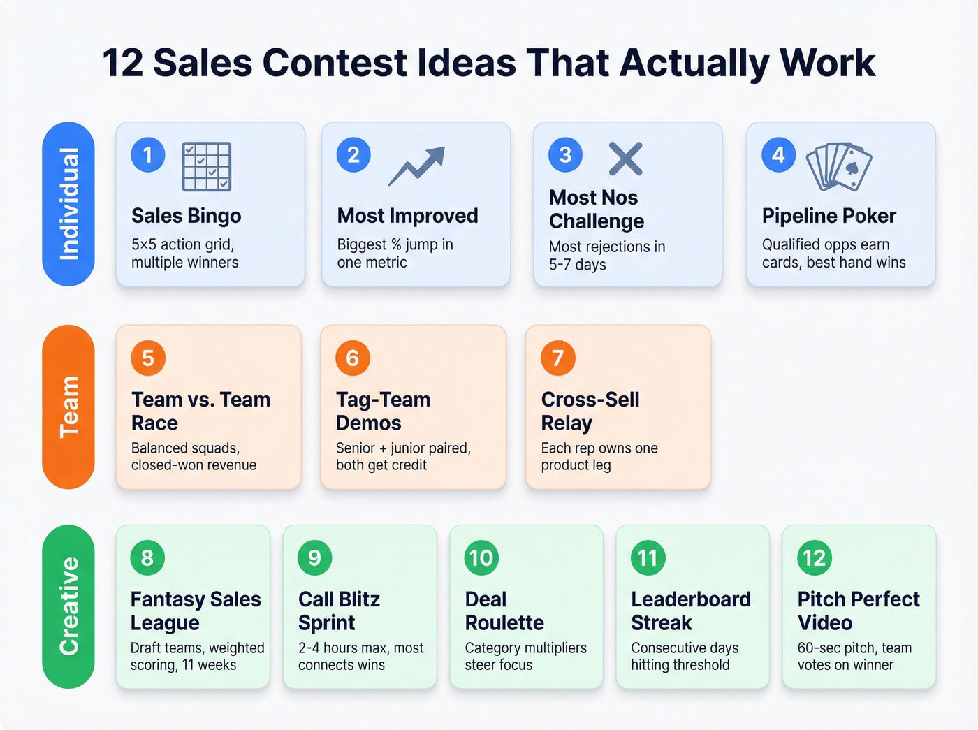 Visual grid of 12 sales contest ideas organized by category