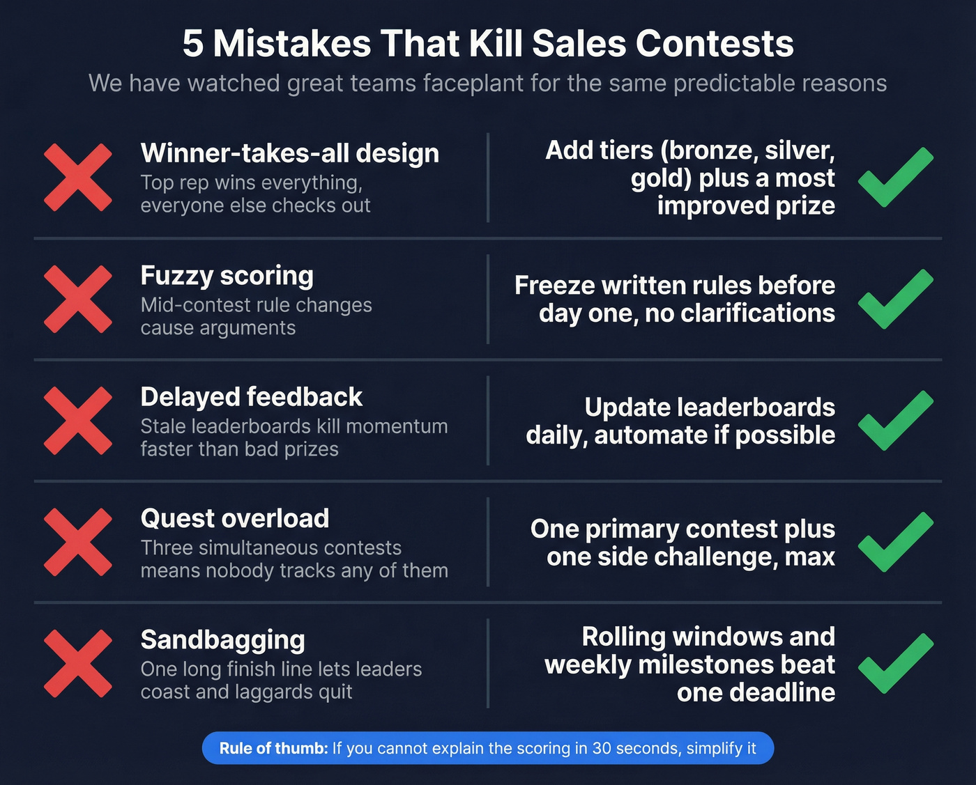 Five common sales contest mistakes with visual warnings