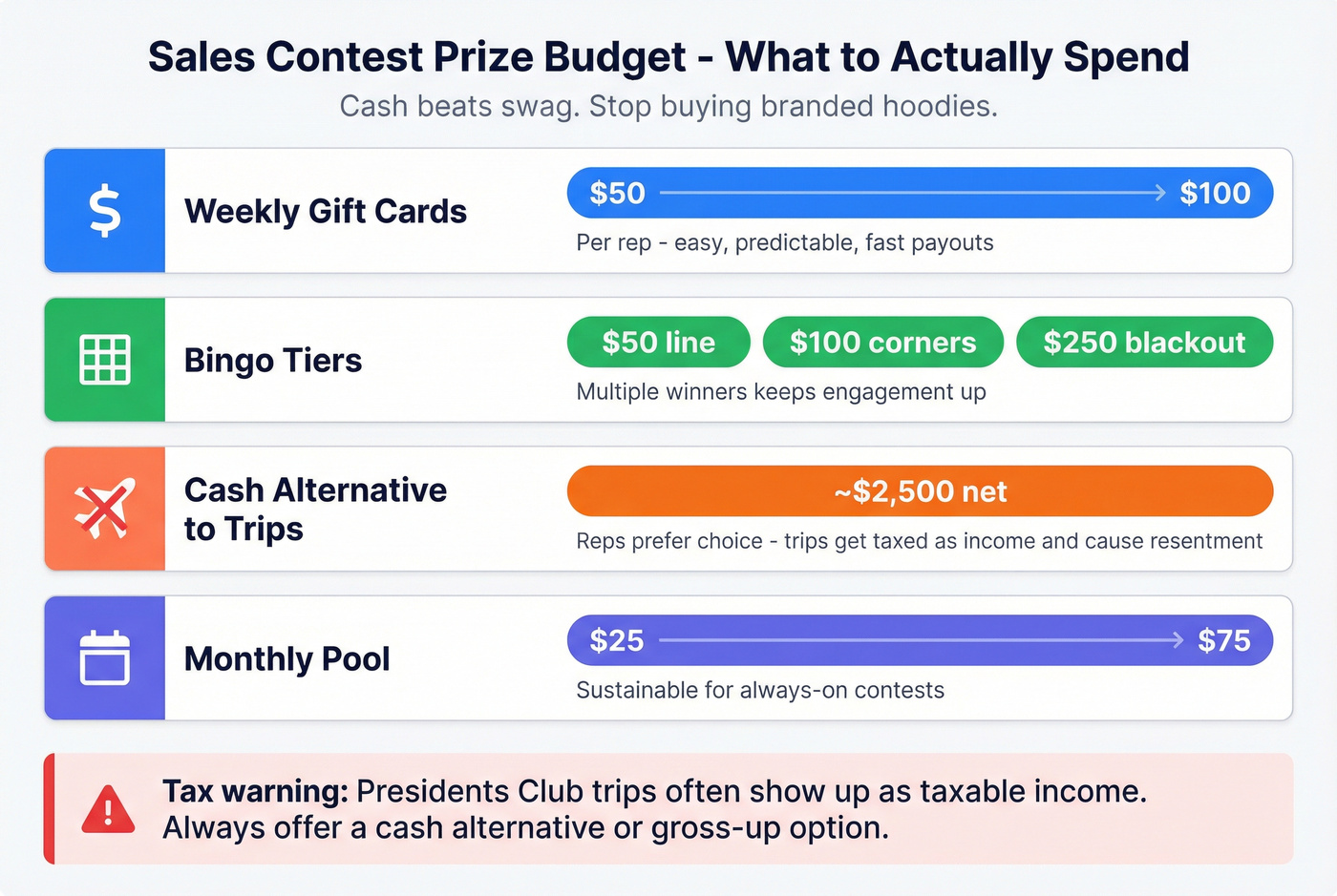 Sales contest prize budget breakdown with realistic ranges