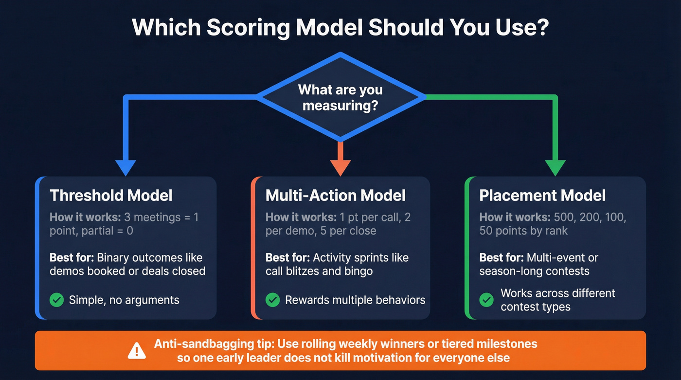 Scoring model decision guide for sales contests