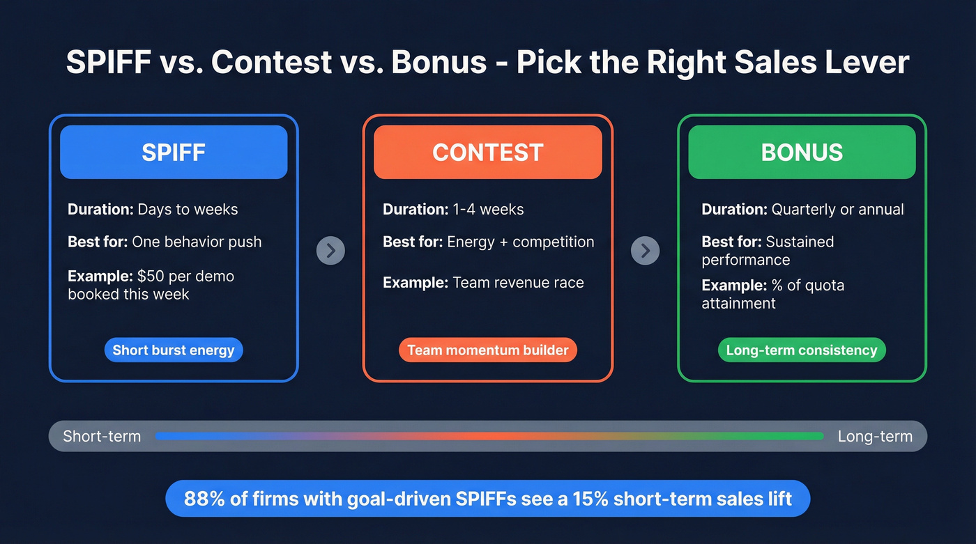 Visual comparison of SPIFF vs Contest vs Bonus incentive types