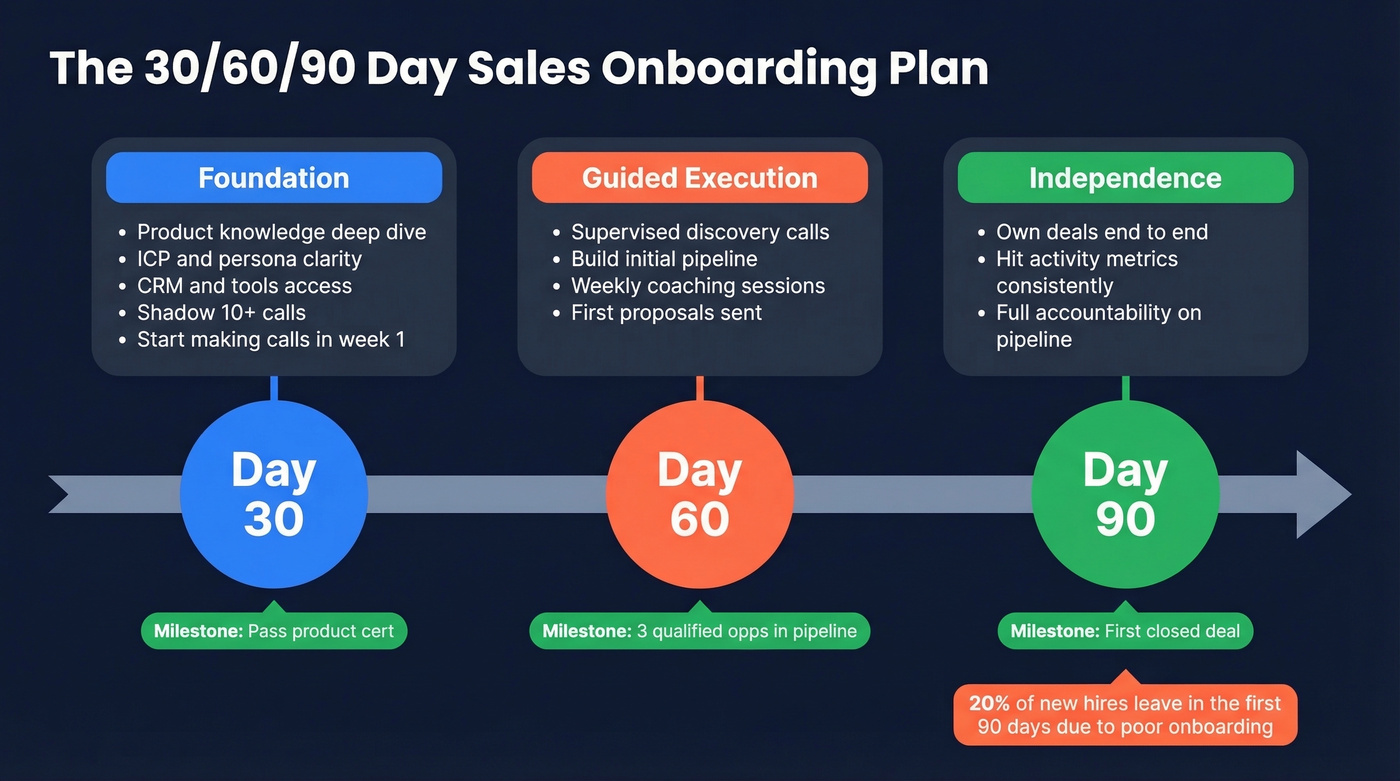 30-60-90 day sales onboarding timeline with milestones