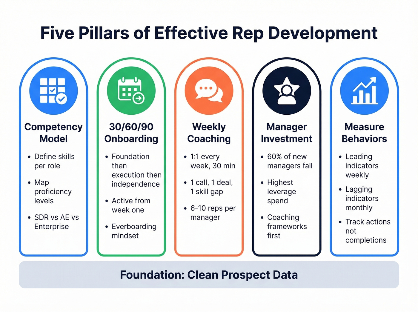 Five pillars of sales rep development framework diagram