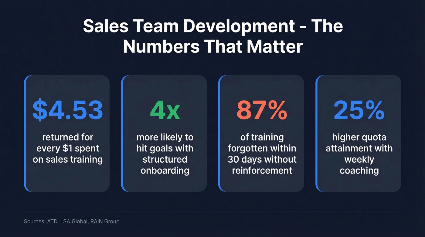 Key sales team development stats and ROI benchmarks