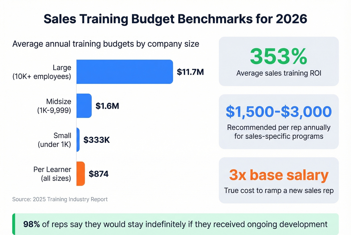 Sales training budget benchmarks and ROI data for 2026