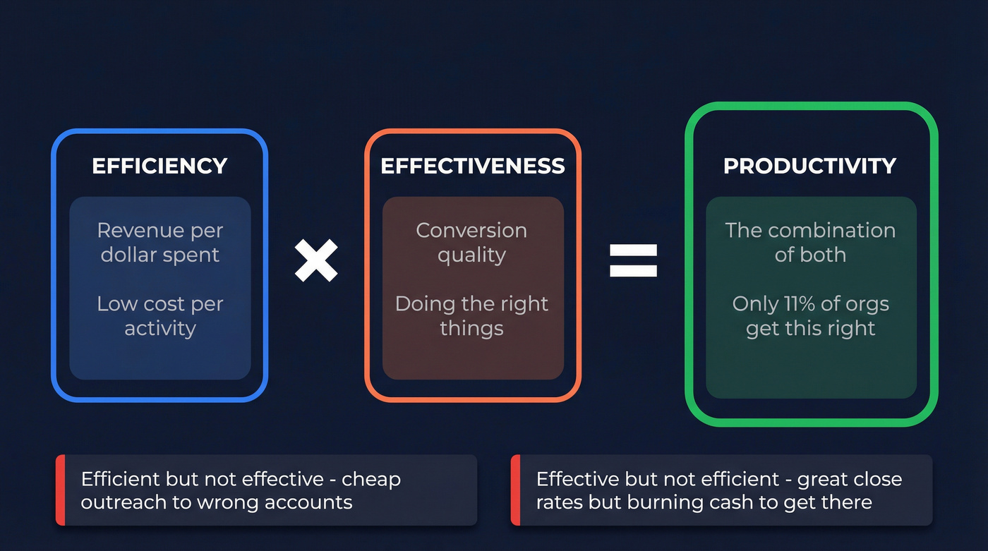 Venn diagram showing efficiency, effectiveness, and productivity relationship