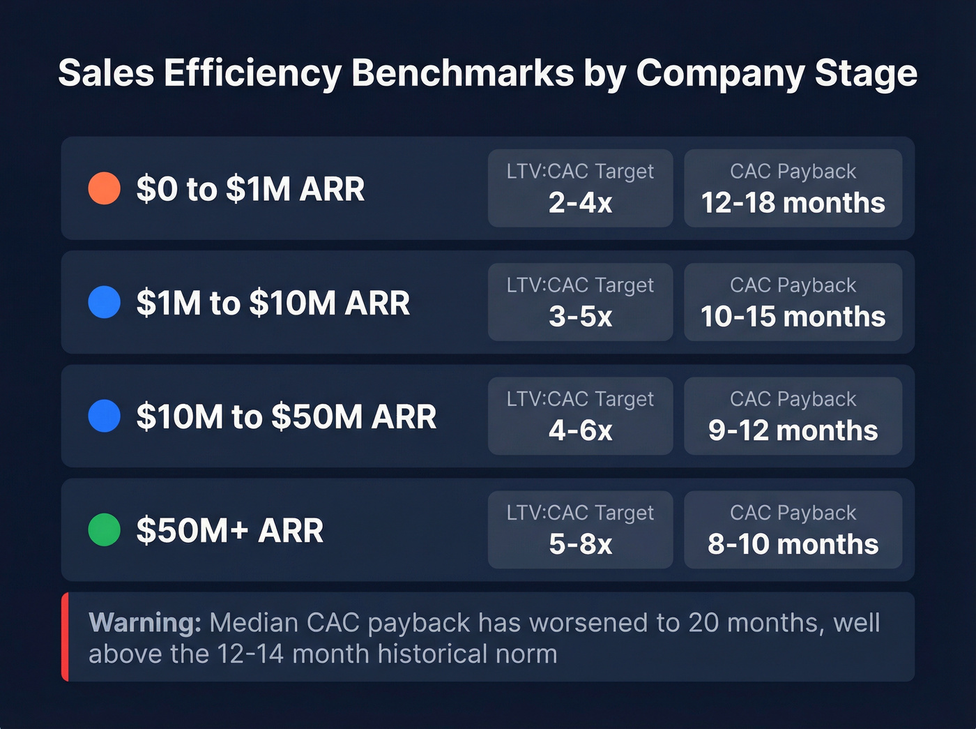LTV to CAC and payback benchmarks by ARR stage