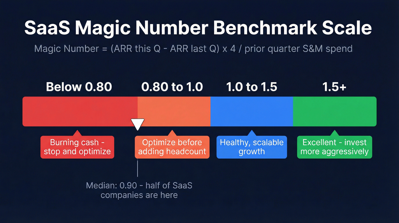 Magic Number benchmark scale with color-coded zones