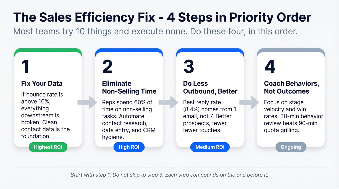Priority-ordered four-step efficiency improvement framework