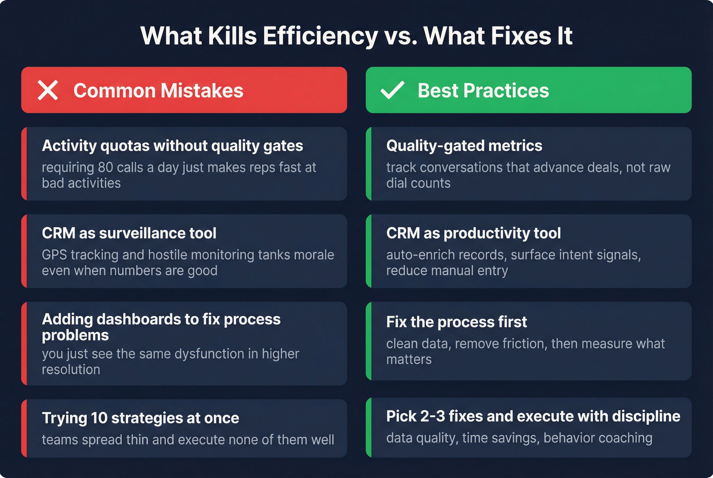 Anti-patterns versus best practices for sales efficiency