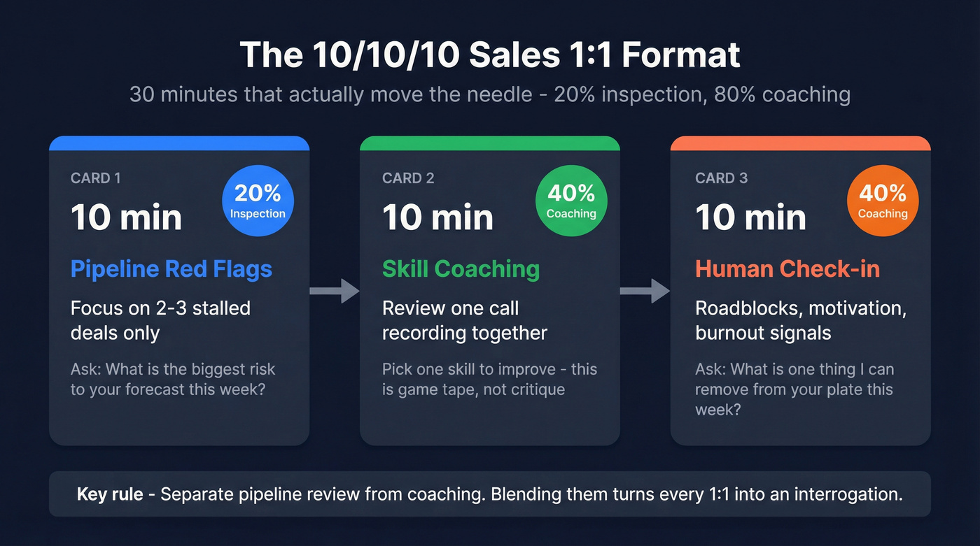 The 10-10-10 sales one-on-one meeting format