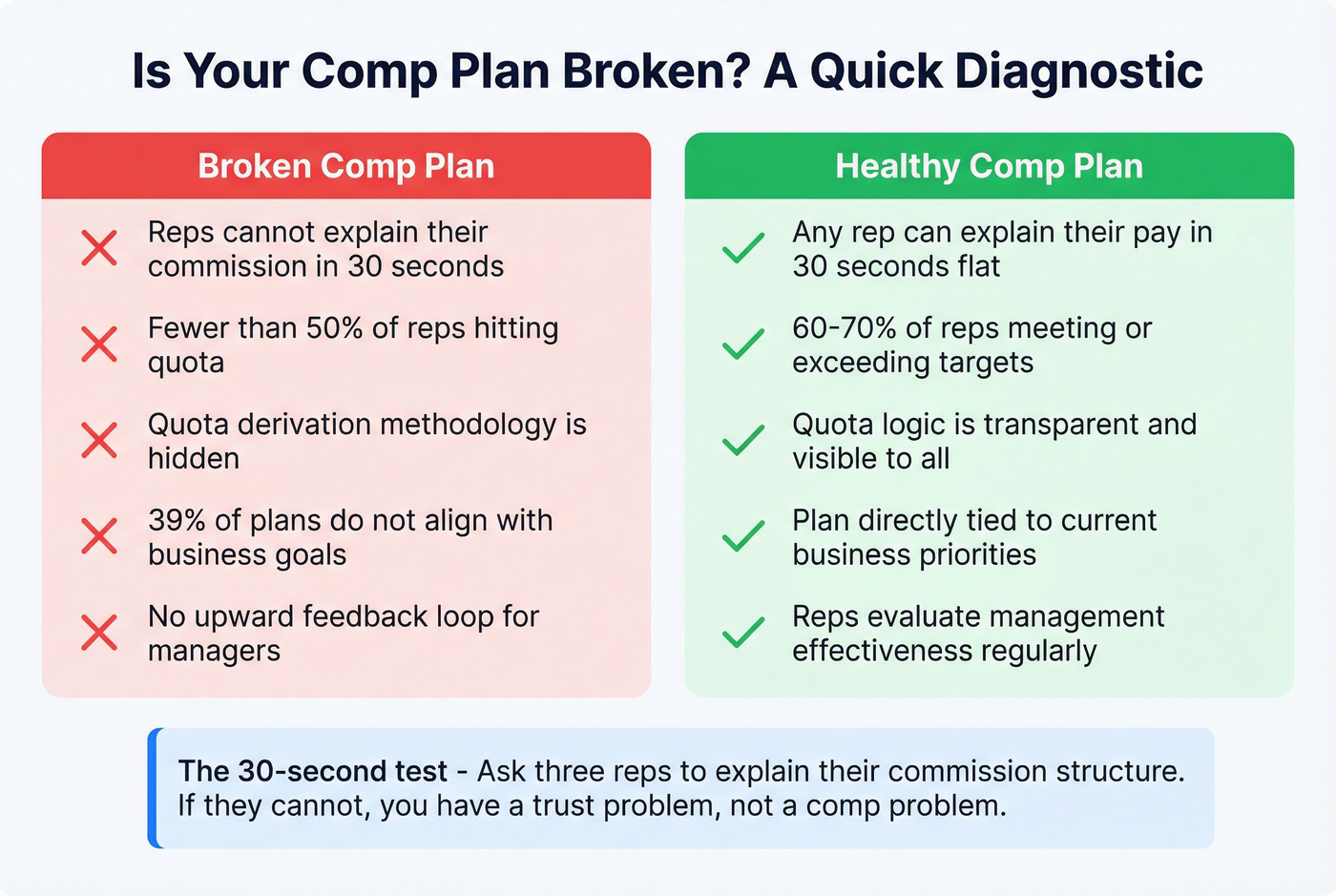 Broken vs healthy comp plan diagnostic checklist