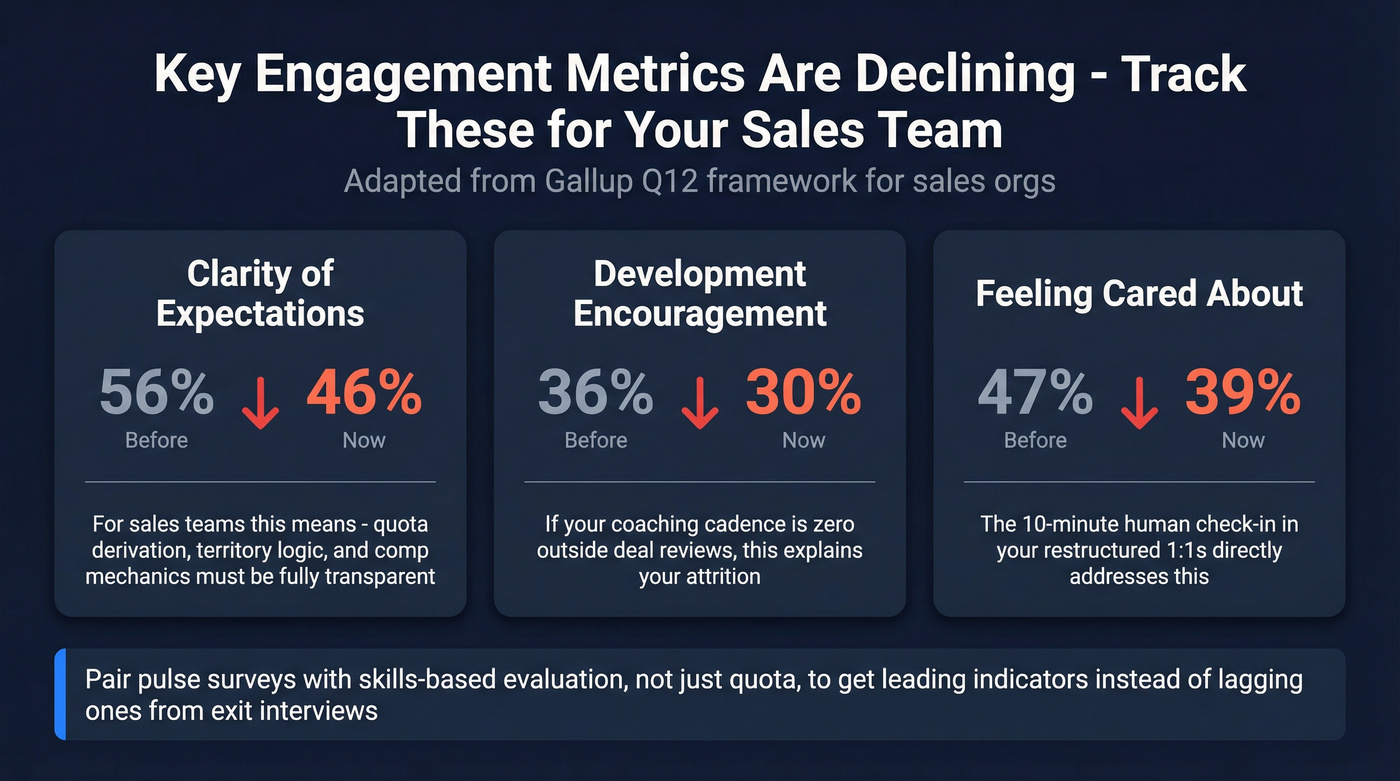 Declining engagement metrics with sales-specific benchmarks
