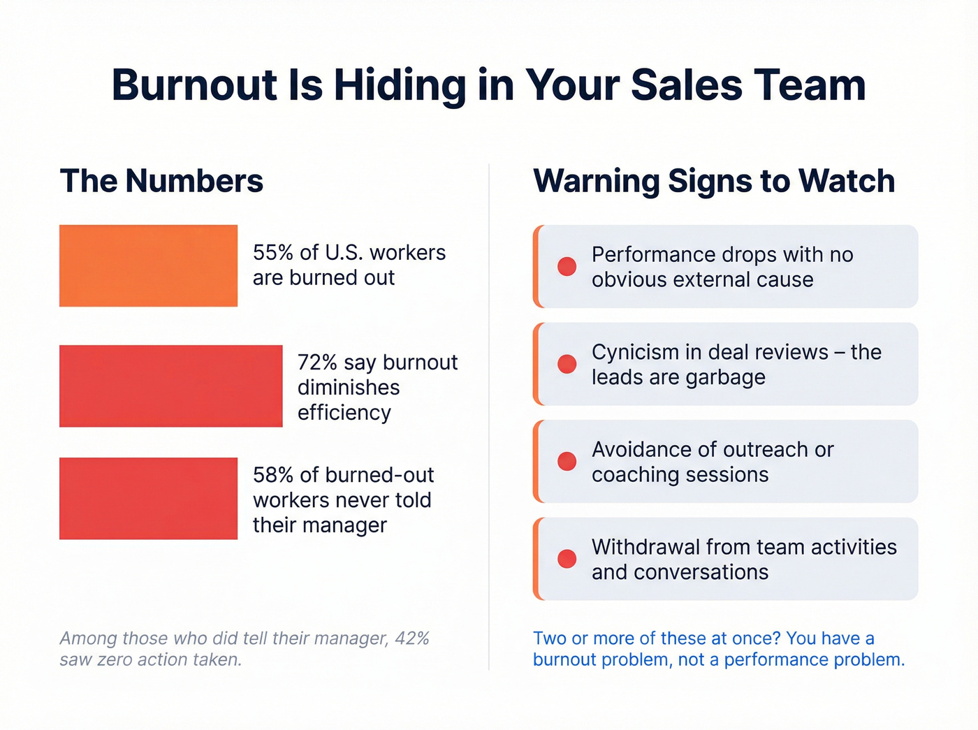 Burnout statistics and warning signs for sales managers