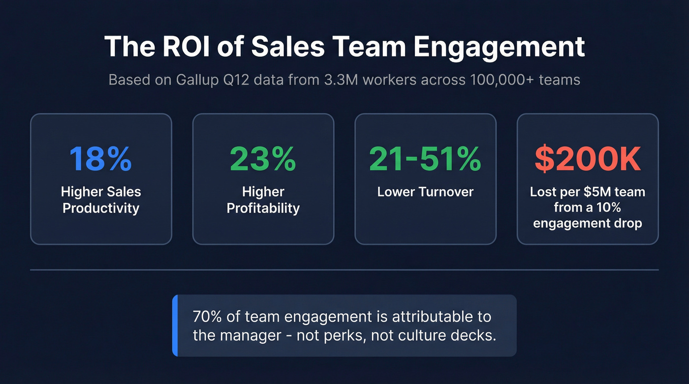 Key engagement ROI stats from Gallup Q12 research