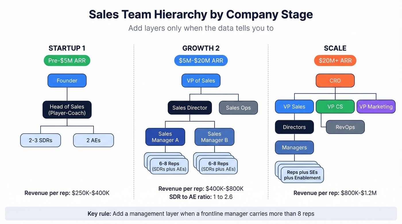Sales org charts across three company stages