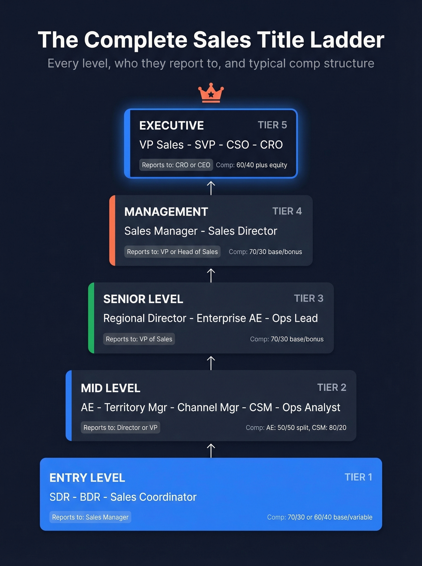 Sales team hierarchy ladder from SDR to CRO