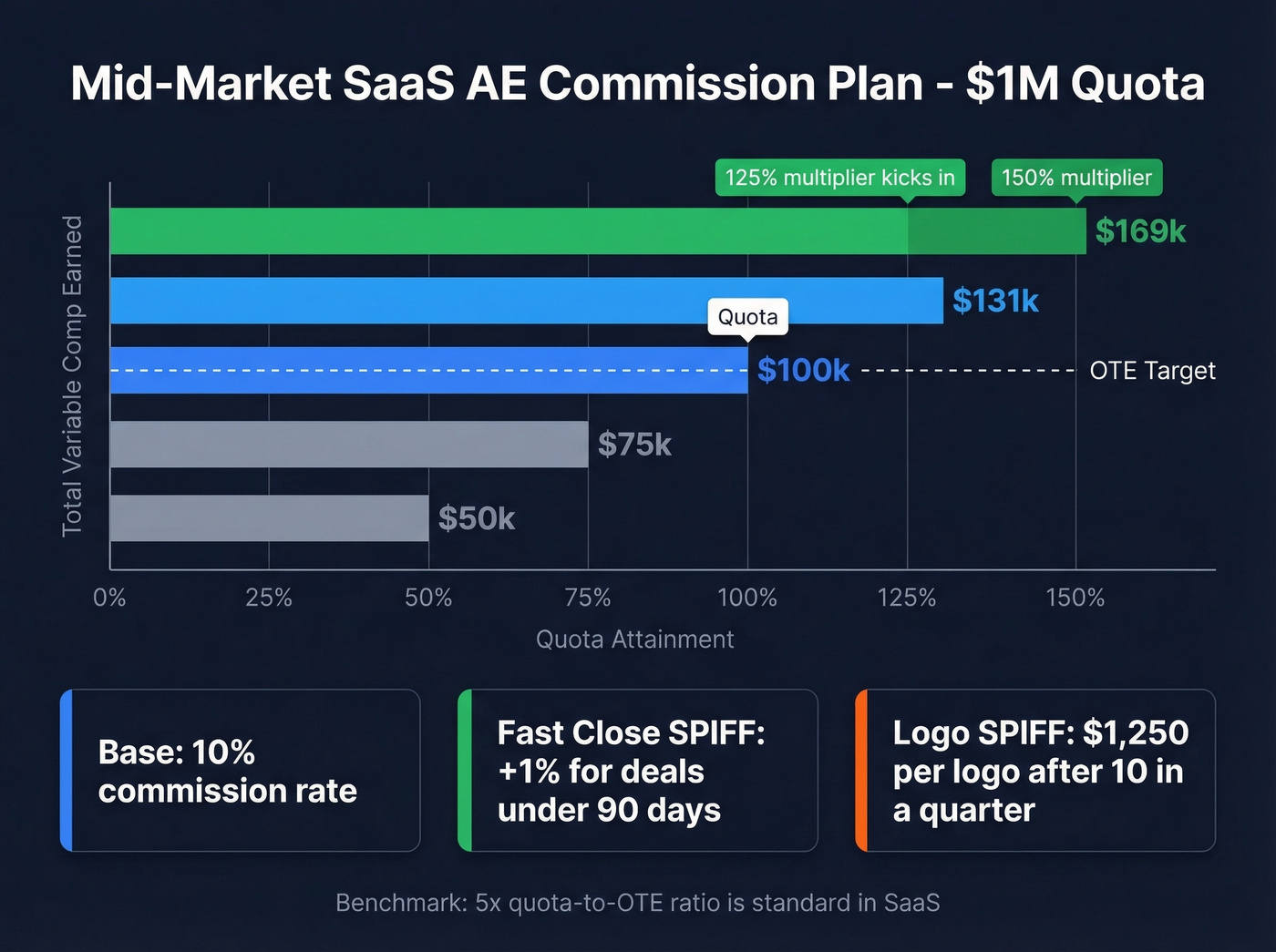 Visual AE commission plan with tiered accelerator structure