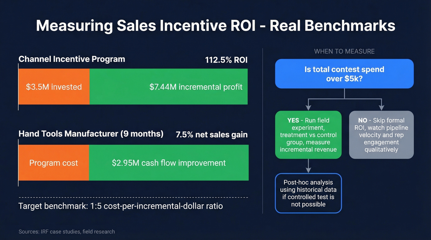 Incentive ROI benchmarks and measurement framework