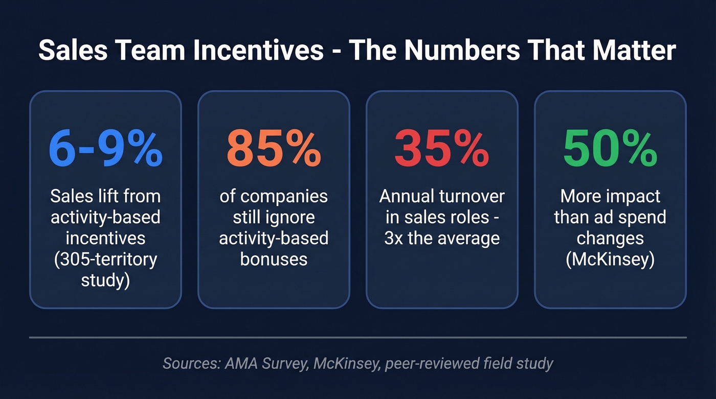 Key statistics about sales incentive effectiveness and gaps