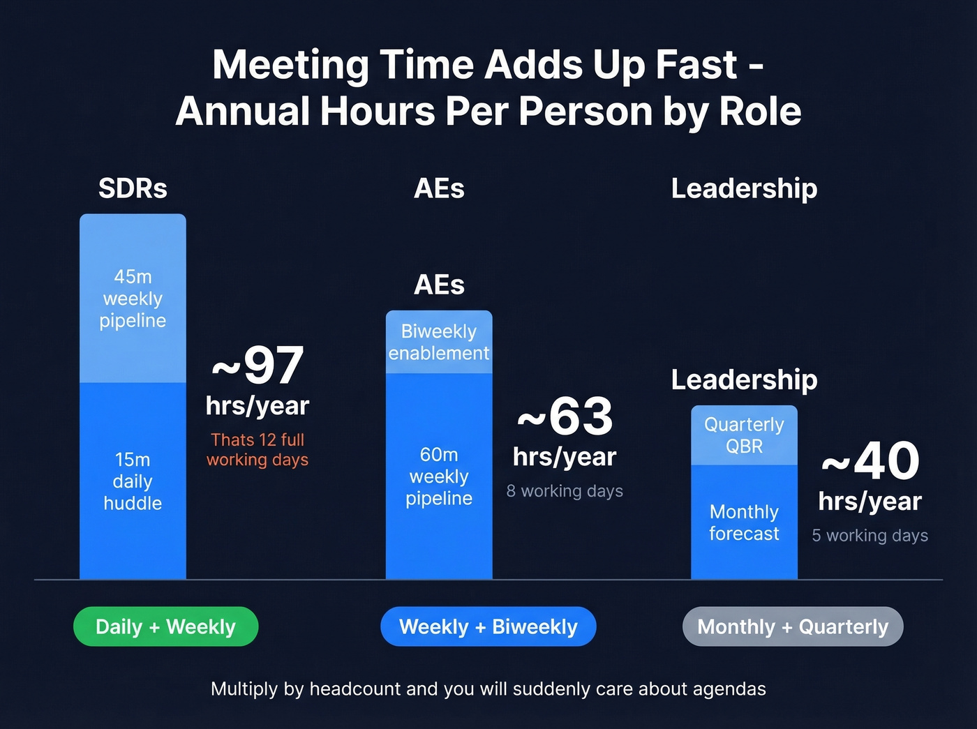 Meeting cadence and annual time cost by sales role