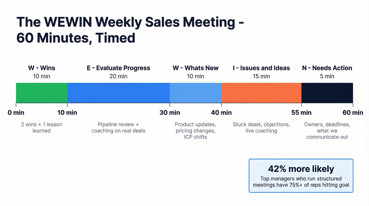 WEWIN framework 60-minute weekly sales meeting timeline