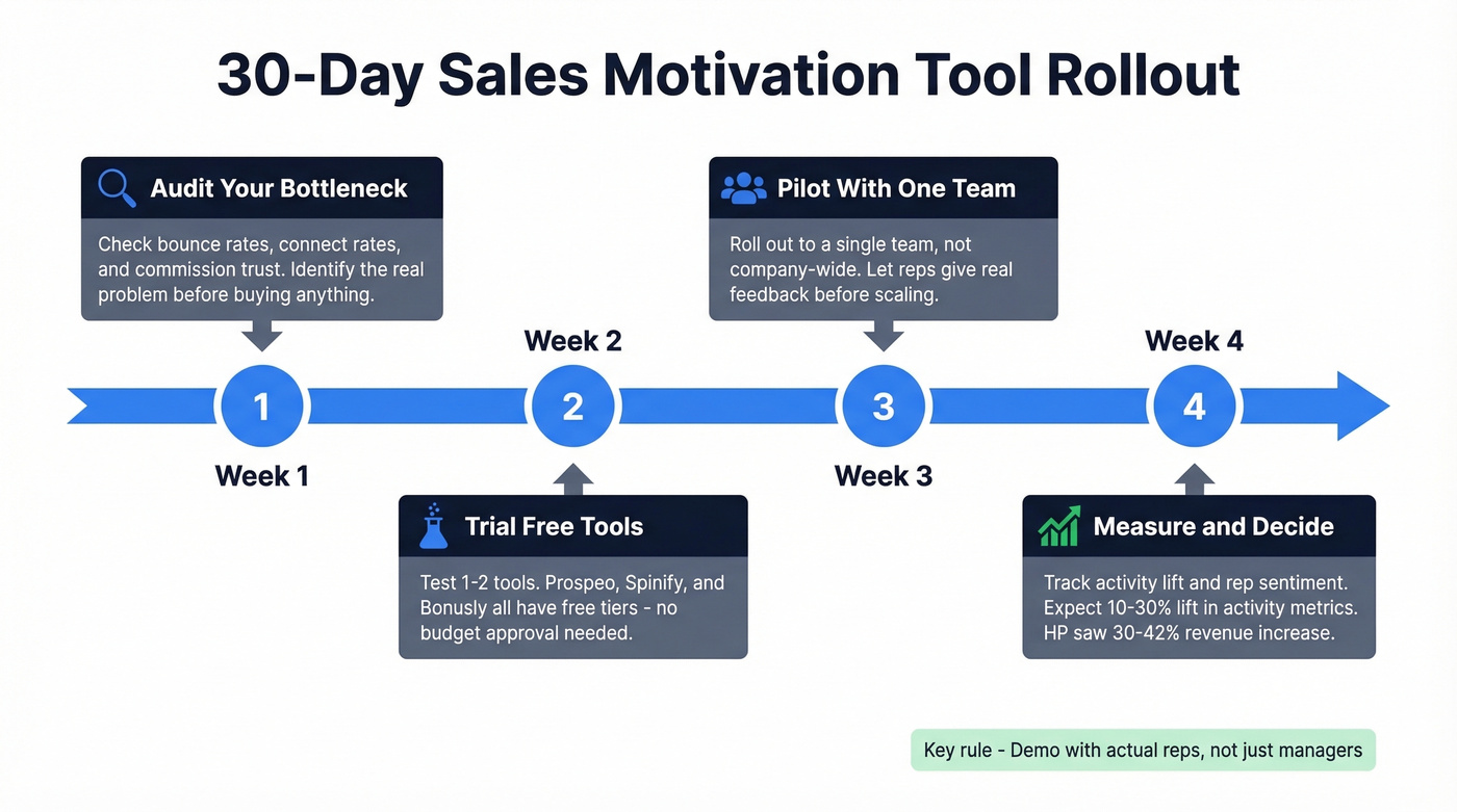 Four-week rollout timeline for sales motivation tools