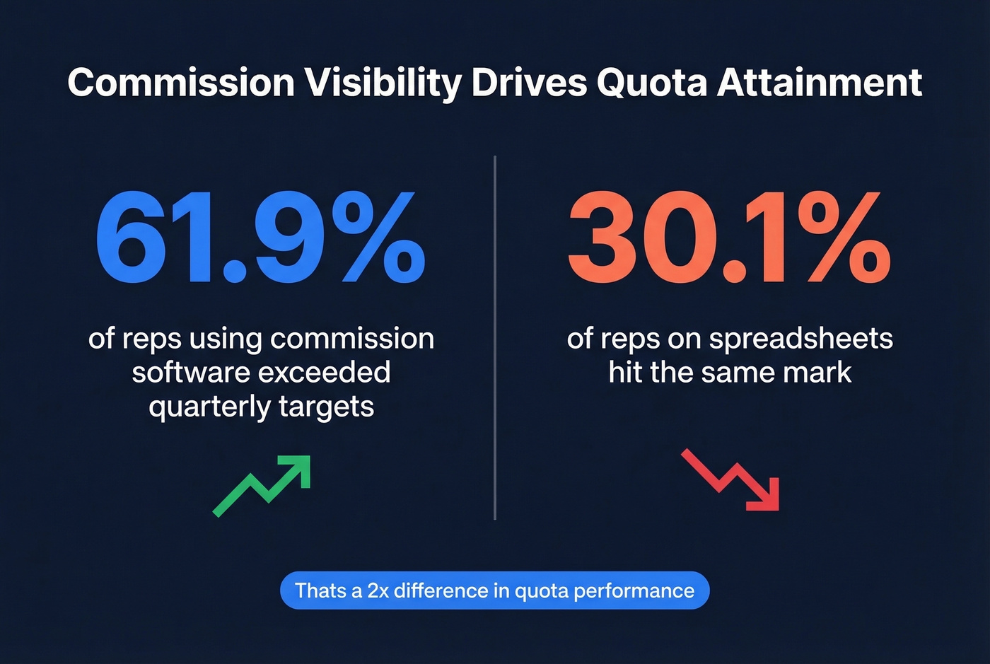 Commission software impact stat showing quota attainment comparison
