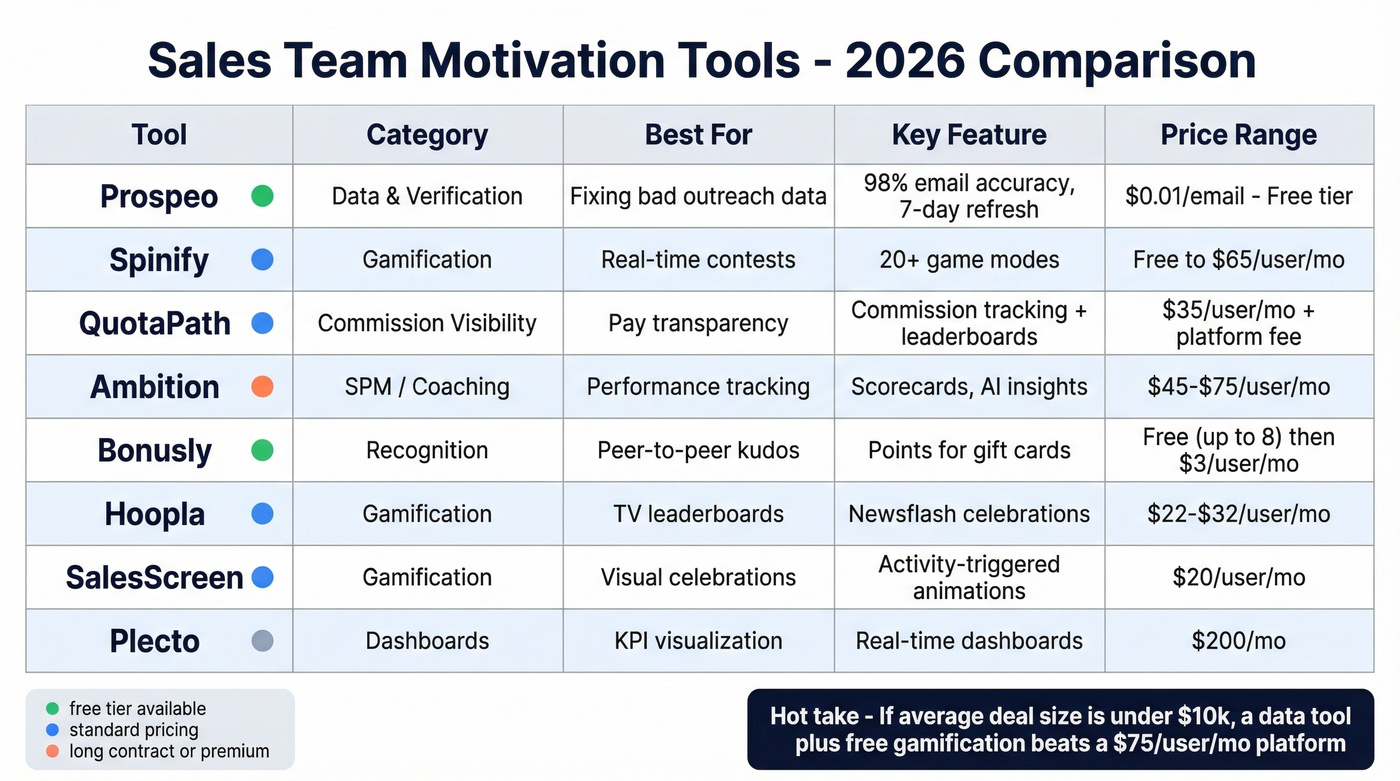 Visual comparison matrix of eight sales motivation tools with pricing and ratings