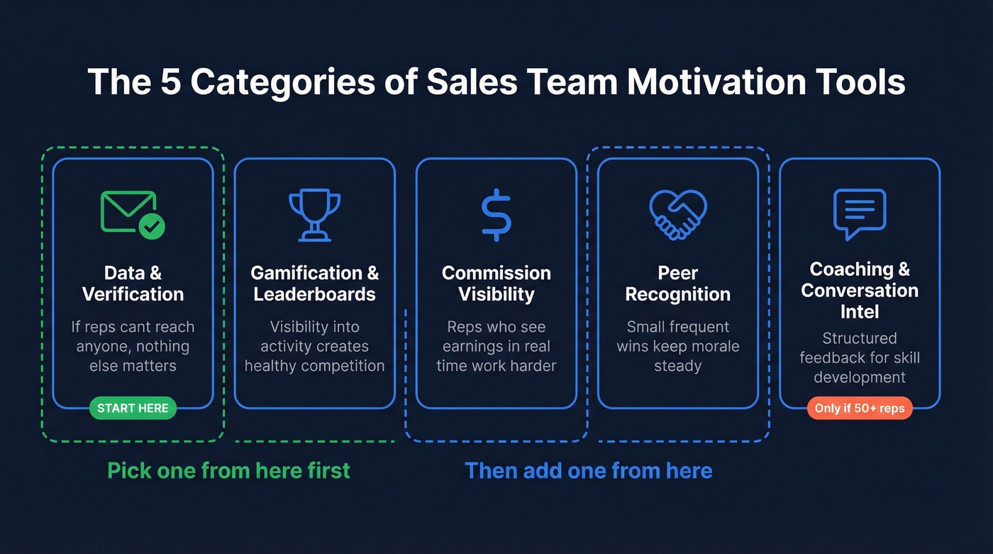 Five categories of sales motivation tools with priority guidance