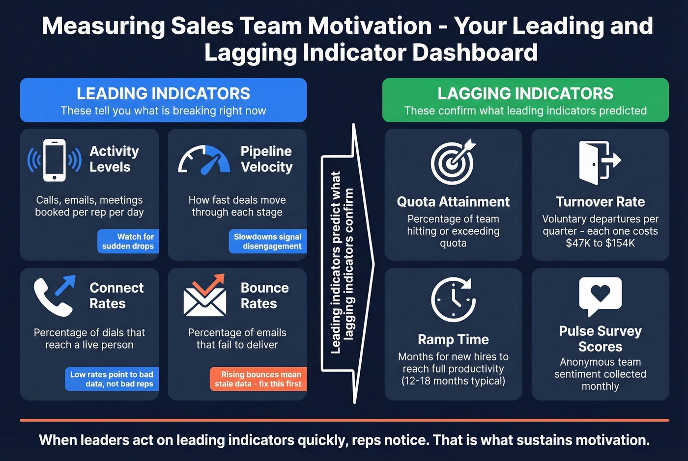 Leading and lagging indicators dashboard for sales motivation