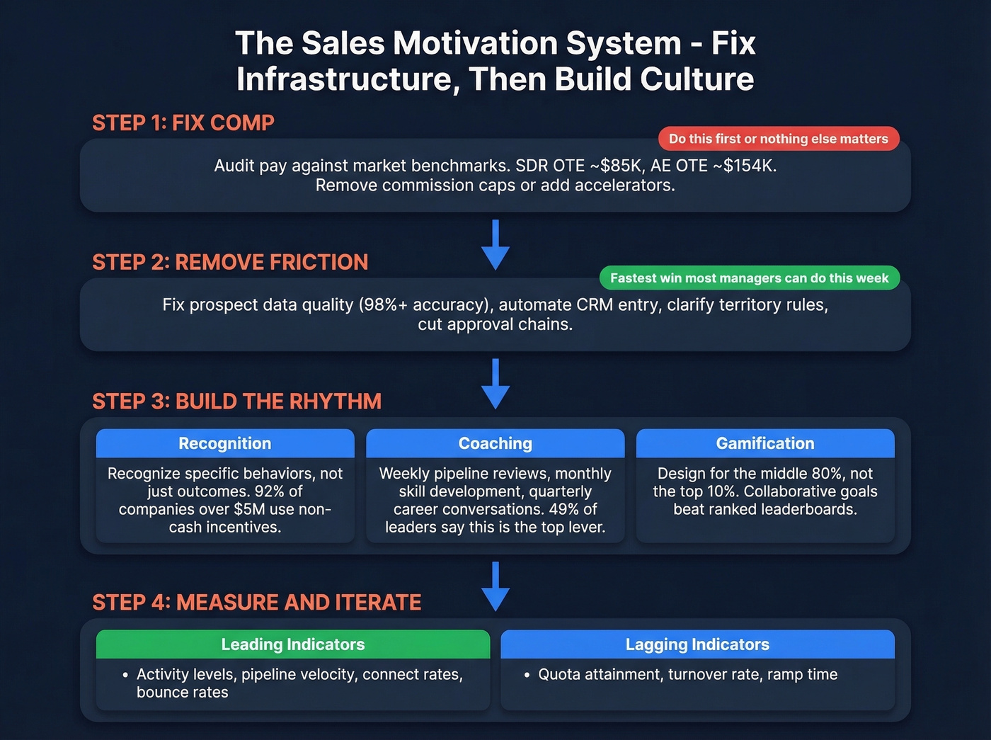 Step-by-step system for building lasting sales team motivation