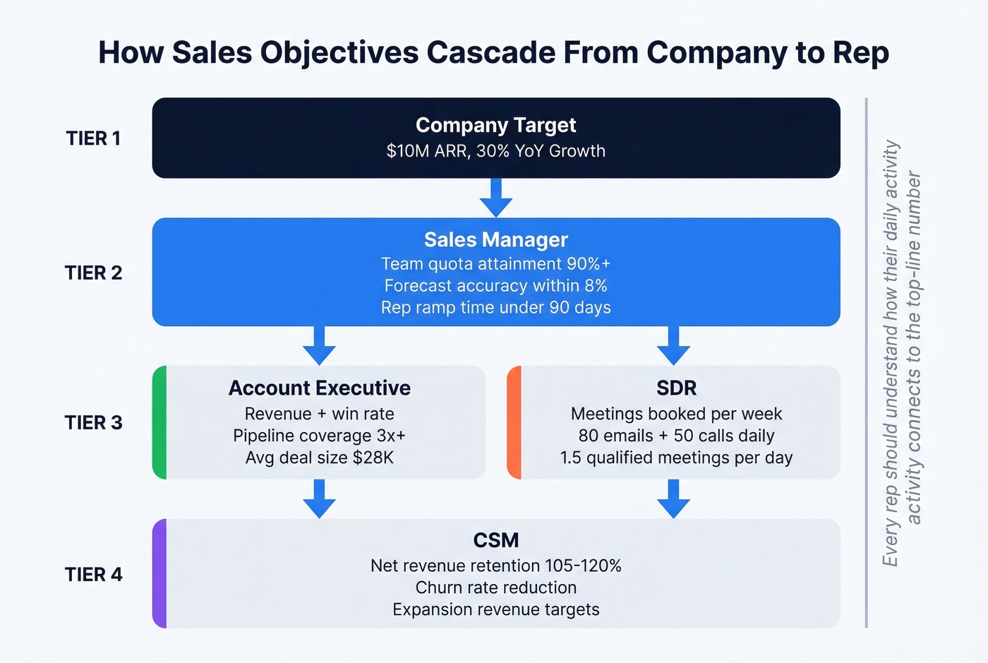 Cascading objectives pyramid from company to individual reps