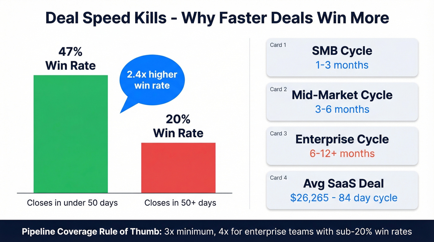 Deal velocity and win rate correlation chart with benchmarks