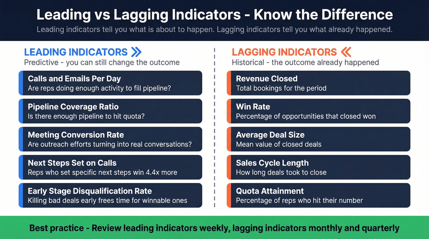 Leading vs lagging sales indicators comparison with examples
