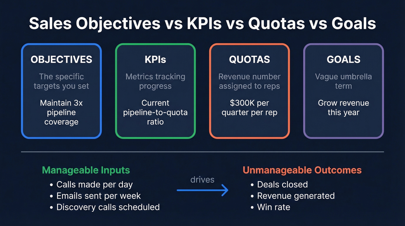 Diagram showing objectives vs KPIs vs quotas vs goals