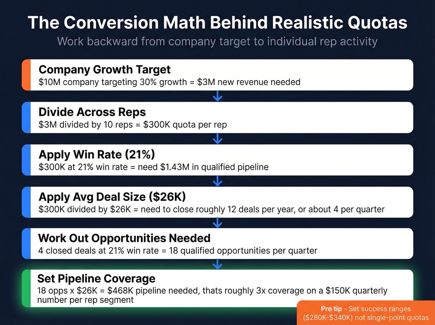 Revenue math breakdown from company target to rep quotas