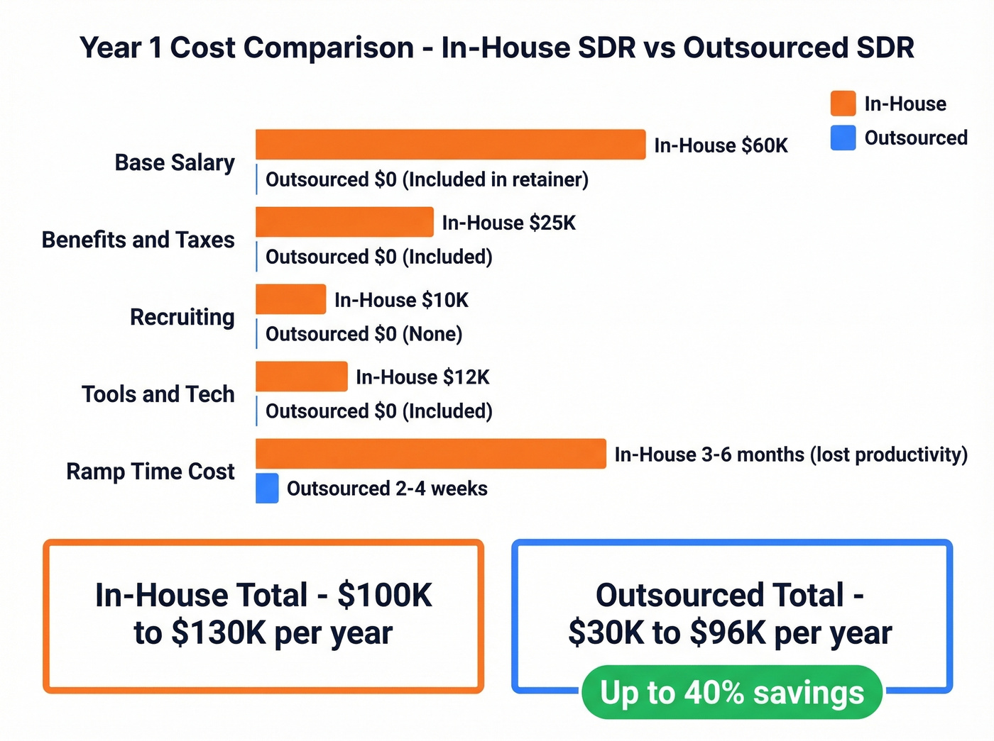 In-house vs outsourced SDR annual cost comparison bar chart