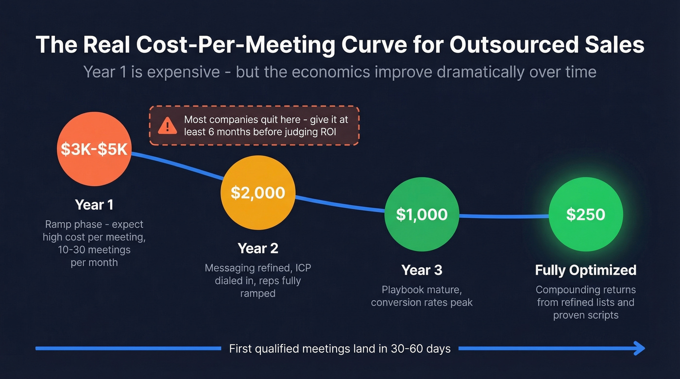 Outsourced sales program cost-per-meeting timeline over 3 years