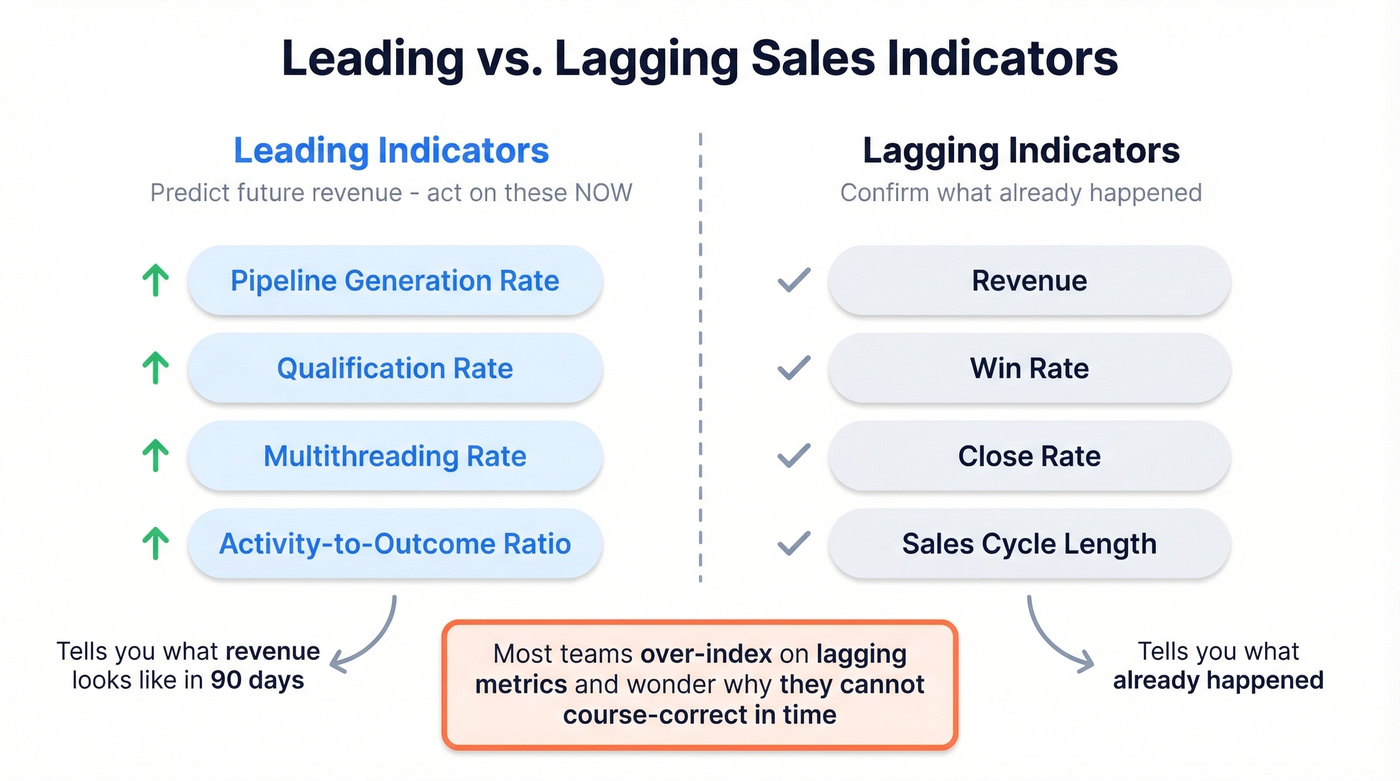 Leading vs lagging sales indicators comparison diagram