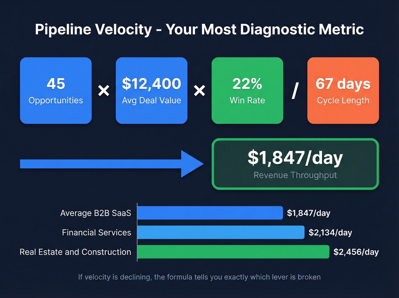 Pipeline velocity formula breakdown with benchmark example
