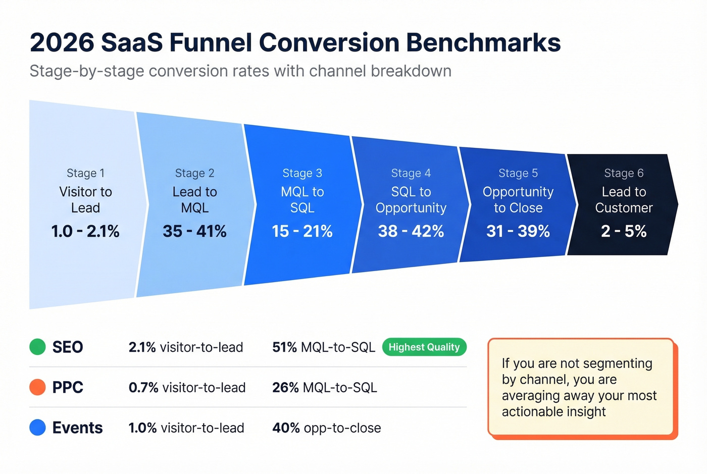 SaaS funnel conversion benchmarks visual breakdown