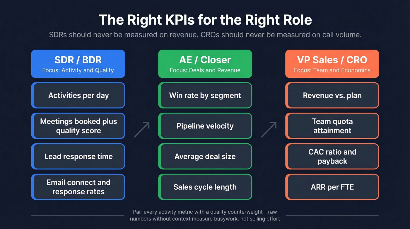 Sales KPIs mapped by role from SDR to CRO