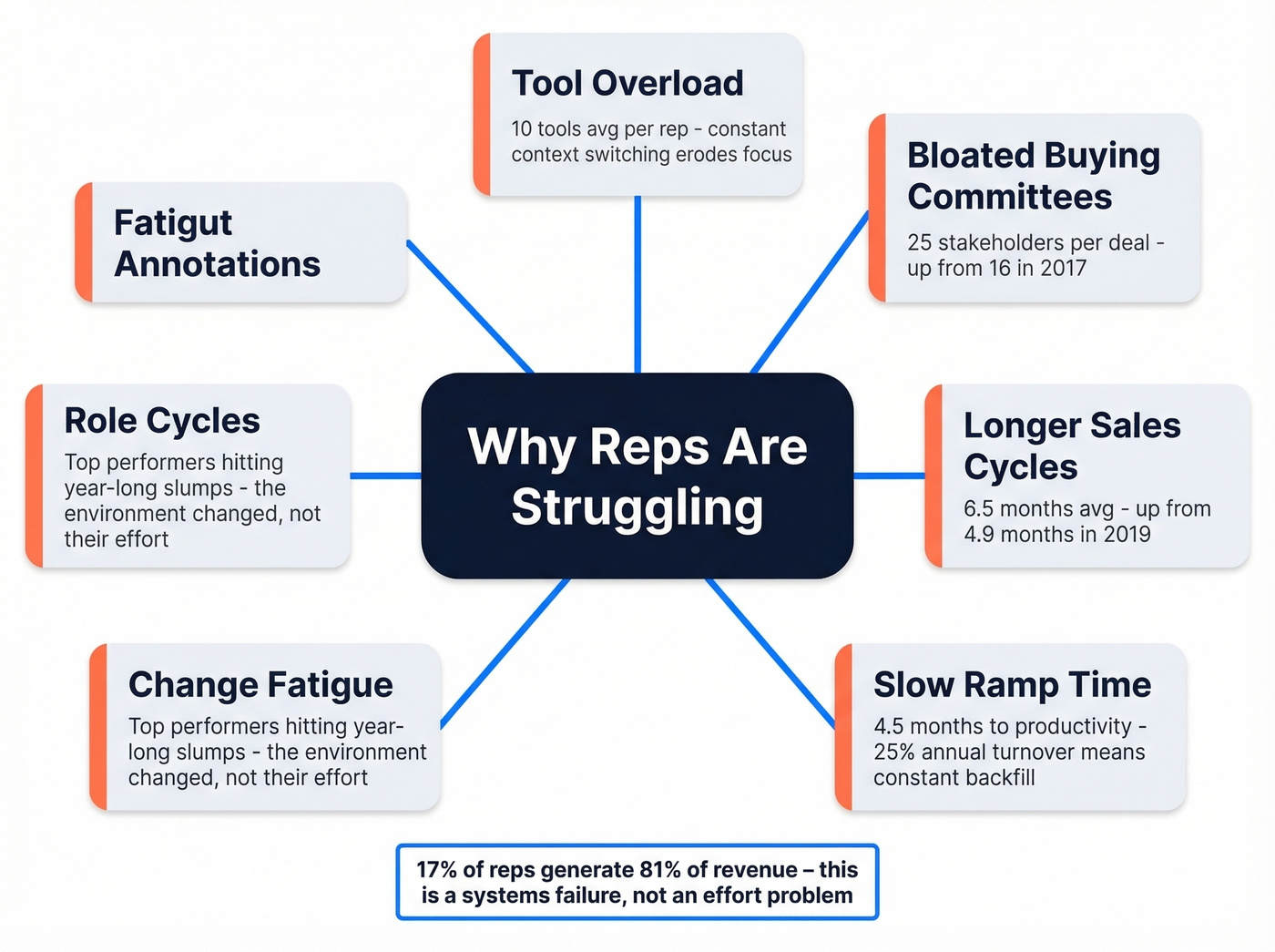 Five root causes killing sales rep productivity