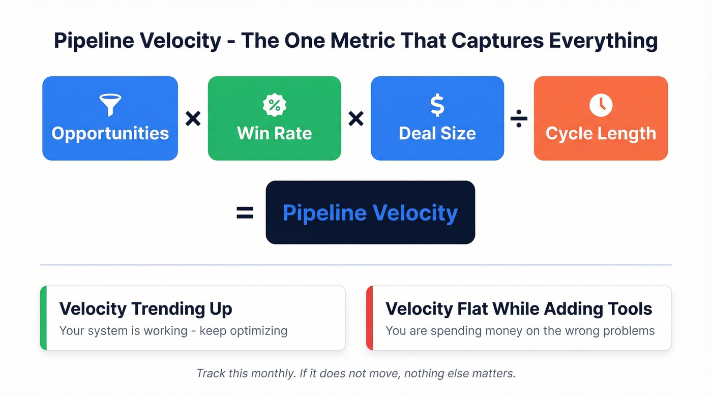 Pipeline velocity formula and metric relationships