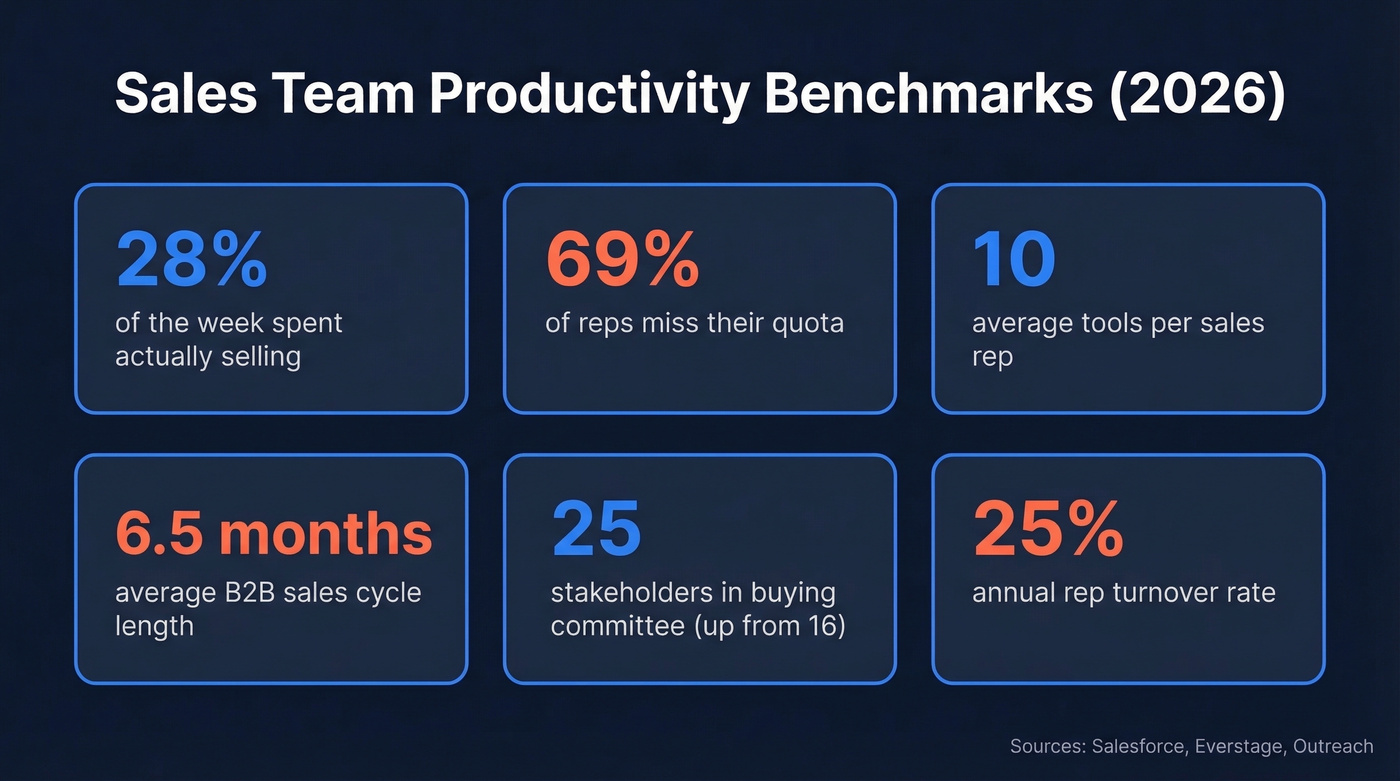 Key sales productivity benchmarks for 2026