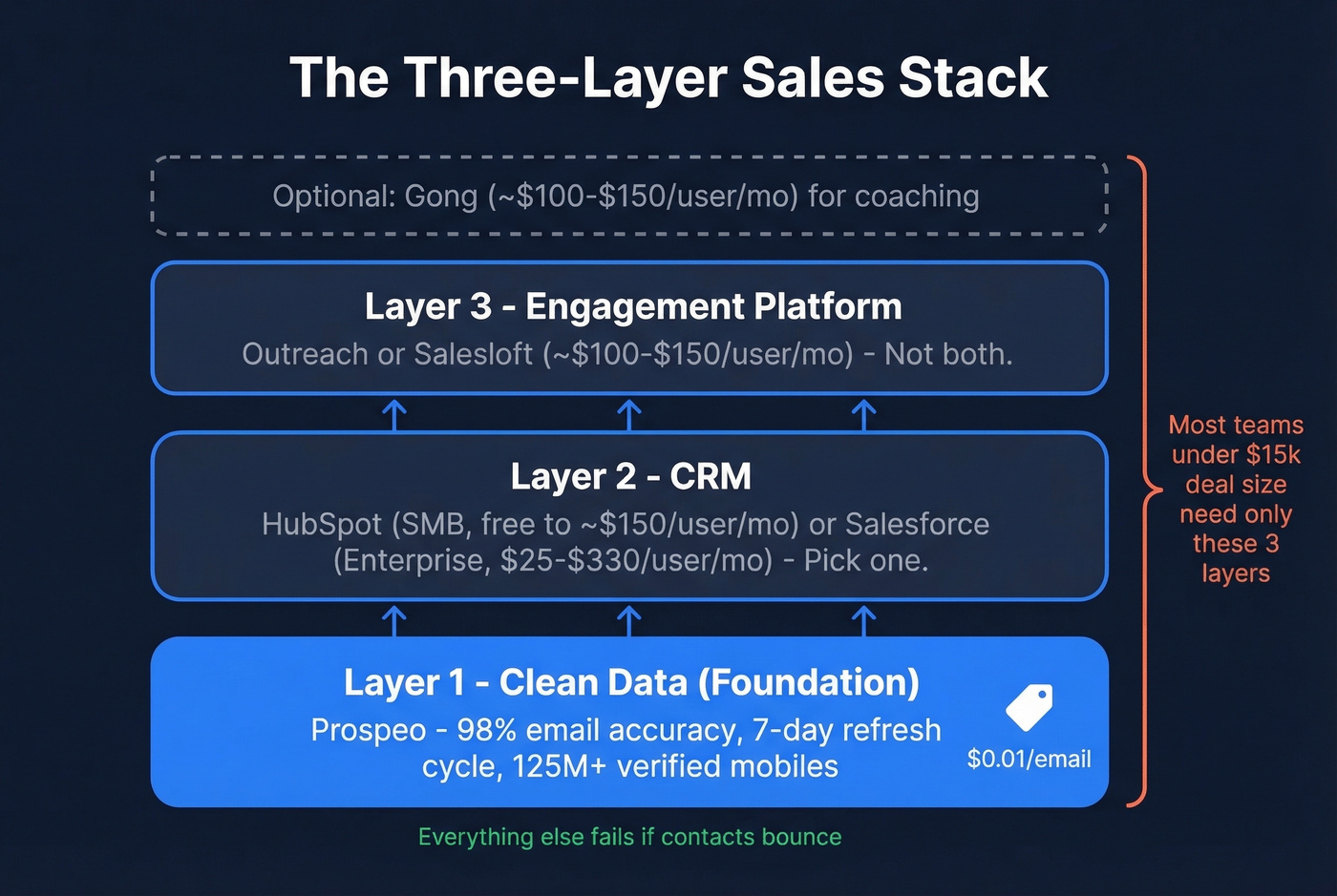 Three-layer sales tech stack with Prospeo foundation